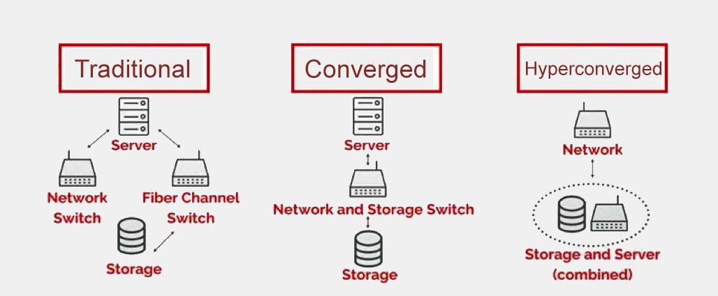 Comparing traditional, converged and hyper converged infrastructure