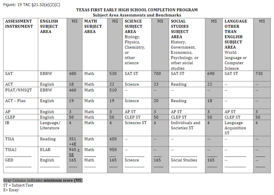CCMR Graduation Requirements Northwest Independent School District