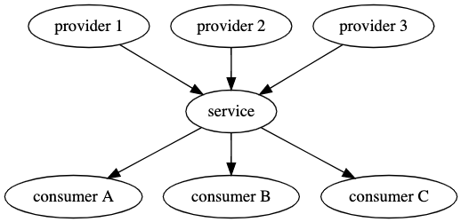 Service-Based Extensions and Extension Points
