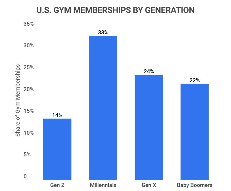 US Gym Membership by "generation" - Who does the most fitness classes?