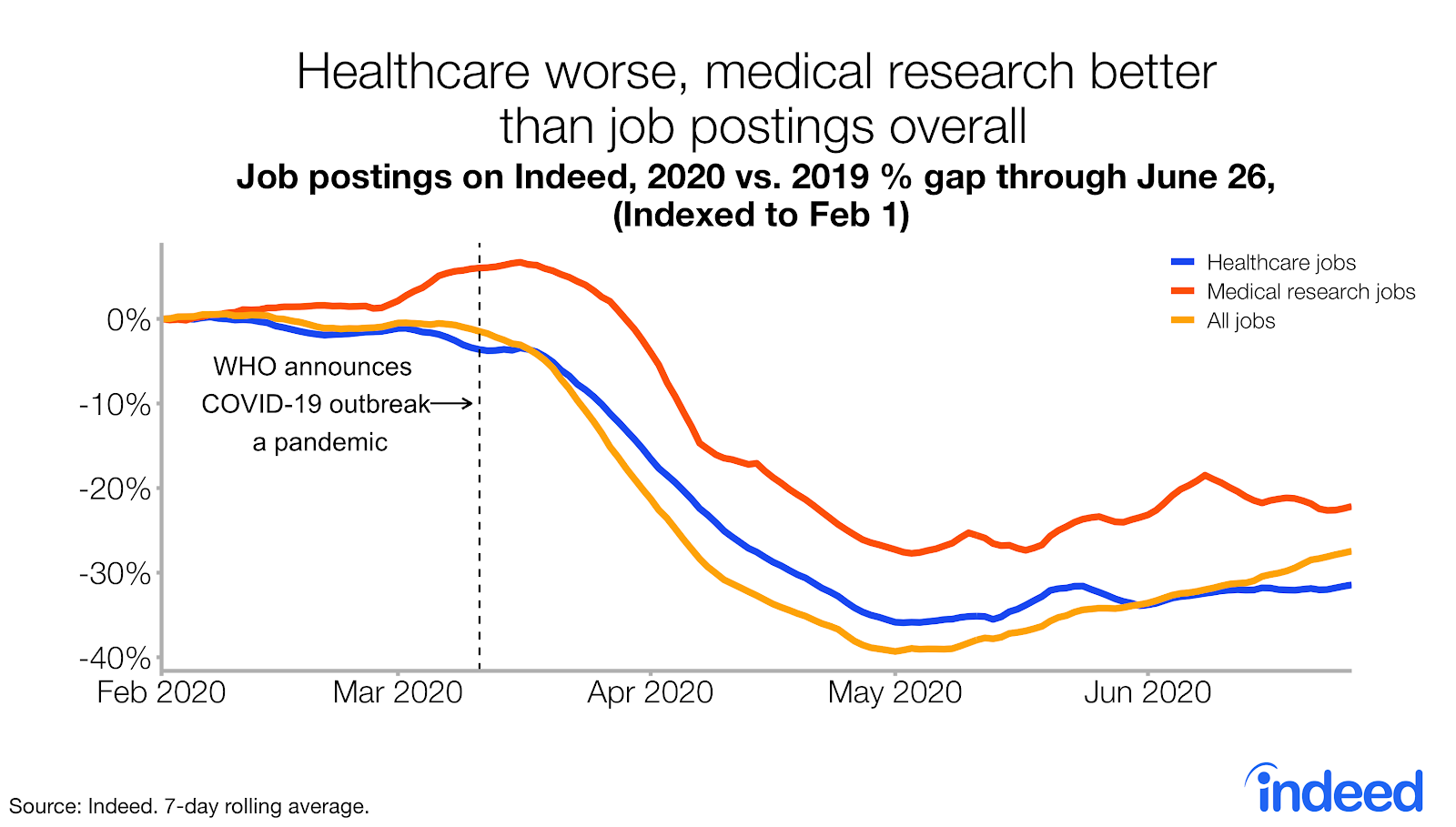 Healthcare worse, medical research better than job postings overall