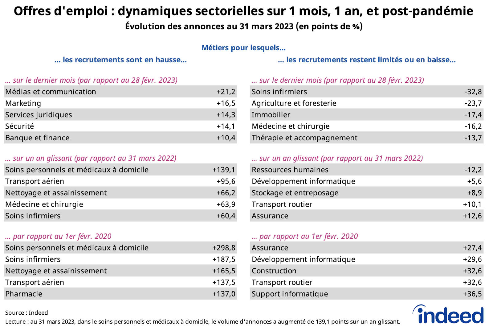 Ces tableaux illustrent la reprise inégale des projets de recrutement selon les métiers par les annonces sur Indeed au 31 mars 2023. Les tableaux à gauche indiquent les métiers pour lesquels les recrutements reprennent le plus fortement, avec la variation du volume d’annonces sur les deux dernières semaines, sur un an glissant et par rapport au 1er février 2020. Les tableaux à gauche listent ces mêmes indicateurs pour les métiers dans lesquels les recrutements restent en baisse ou progressent le moins. Les données, corrigées des variations saisonnières, proviennent d’Indeed.