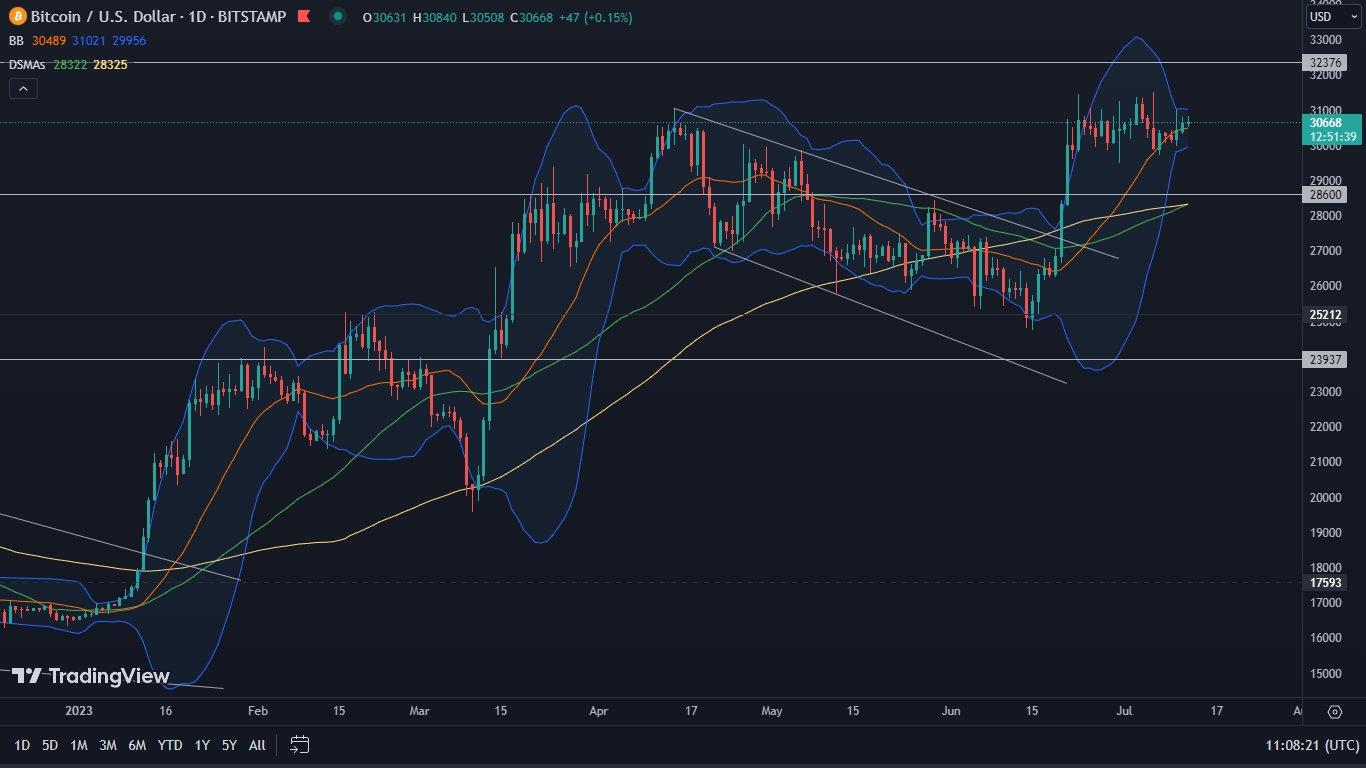 Bitcoin on the daily chart