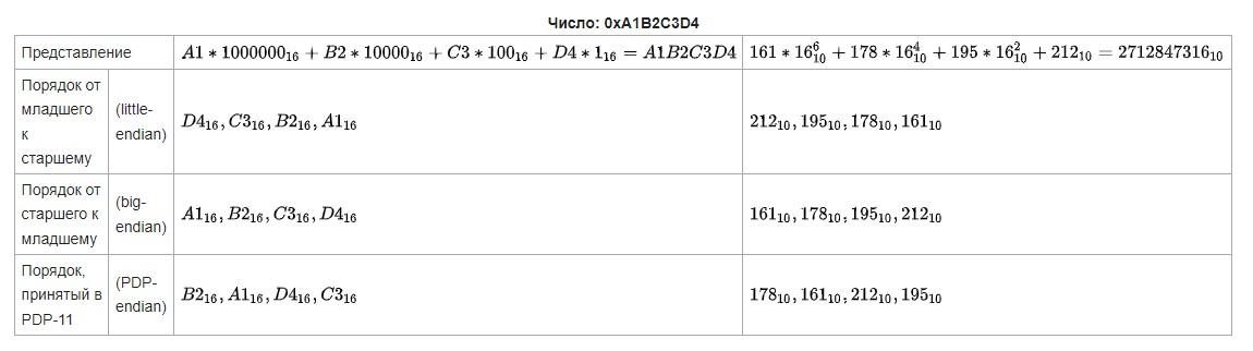 Байты и биты: что нужно знать об их порядке