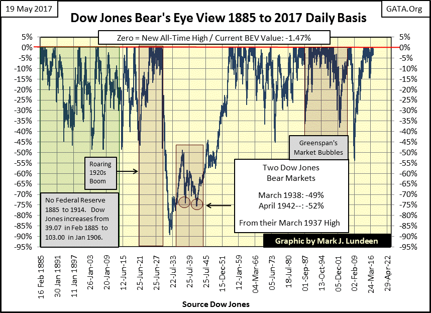 C:\Users\Owner\Documents\Financial Data Excel\Bear Market Race\Long Term Market Trends\Wk 497\Chart #1   Dow Jones BEV 1885 to 2017.gif