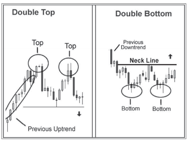 Double Tops and Double Bottoms