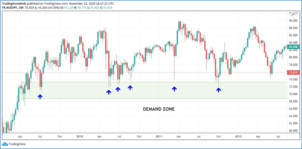 Chart Showing Demand Zone in Forex 