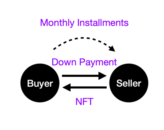 Announcing the Seller Financing Protocol