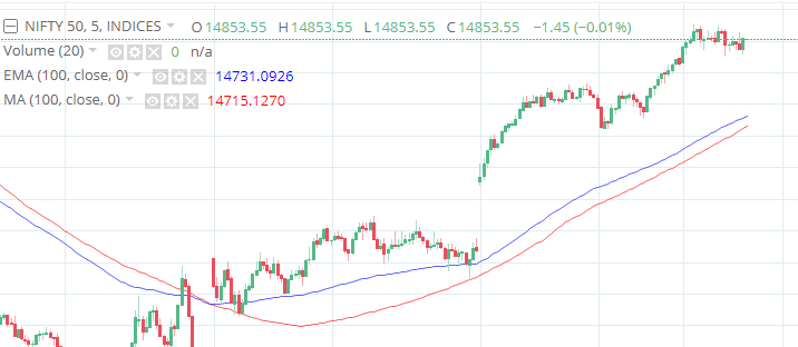 ema vs ma