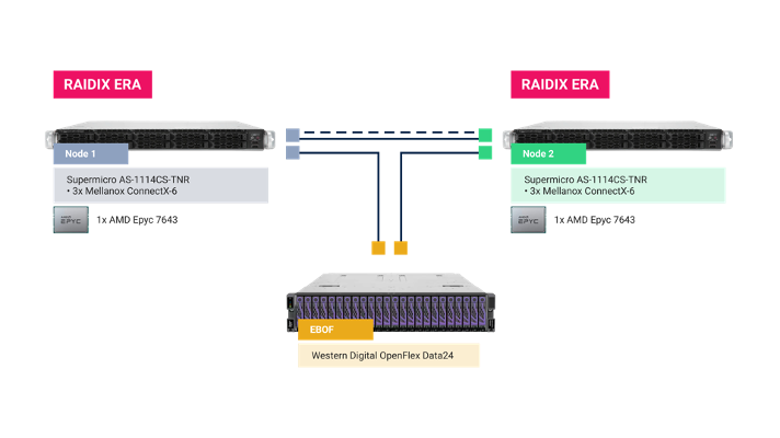 Storage for video surveillance: keep it simple