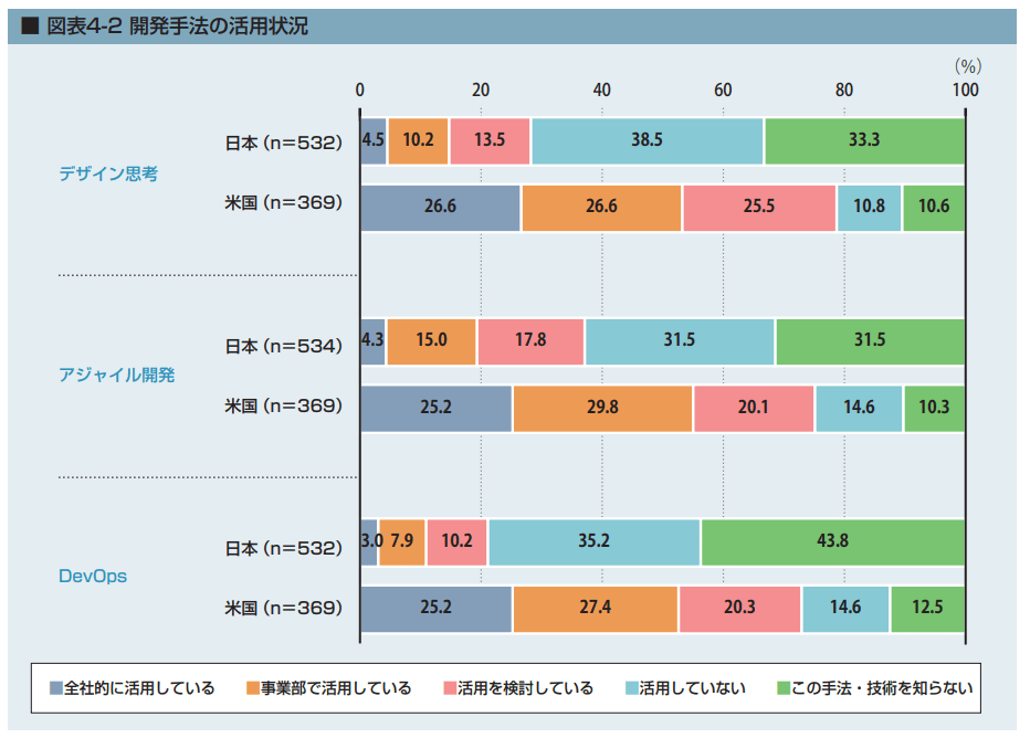 図5 開発手法の活用状況  (出所：「DX白書2021 エグゼクティブサマリー」情報処理推進機構)  https://www.ipa.go.jp/files/000093705.pdf p11