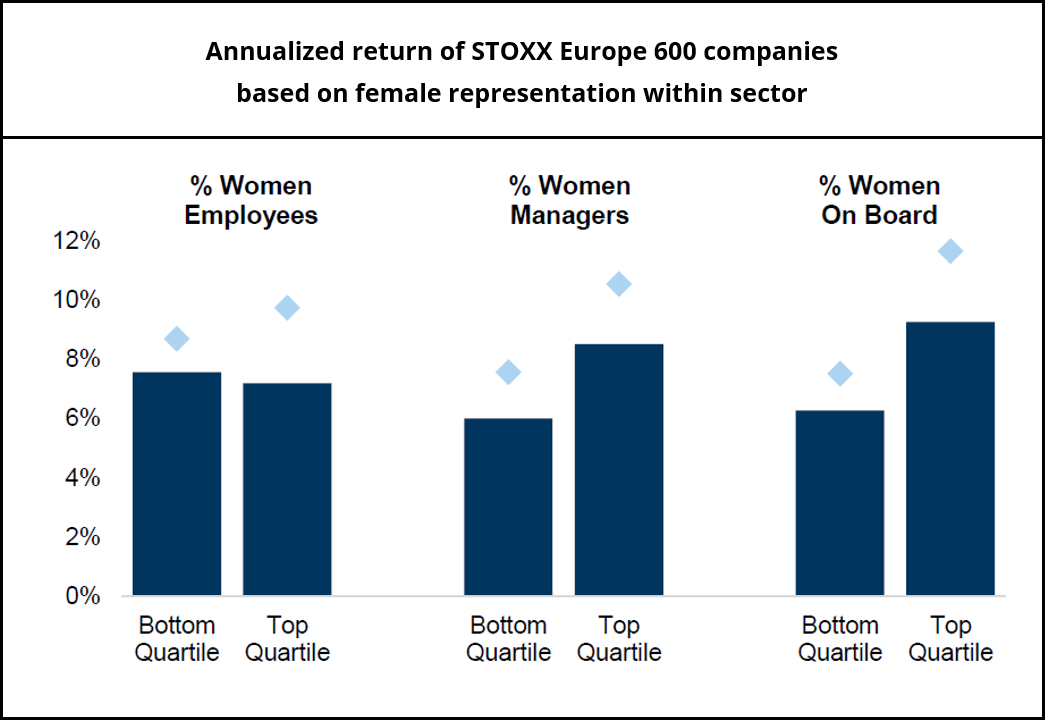 Stock returns and female representation (employees, managers, board of directors)