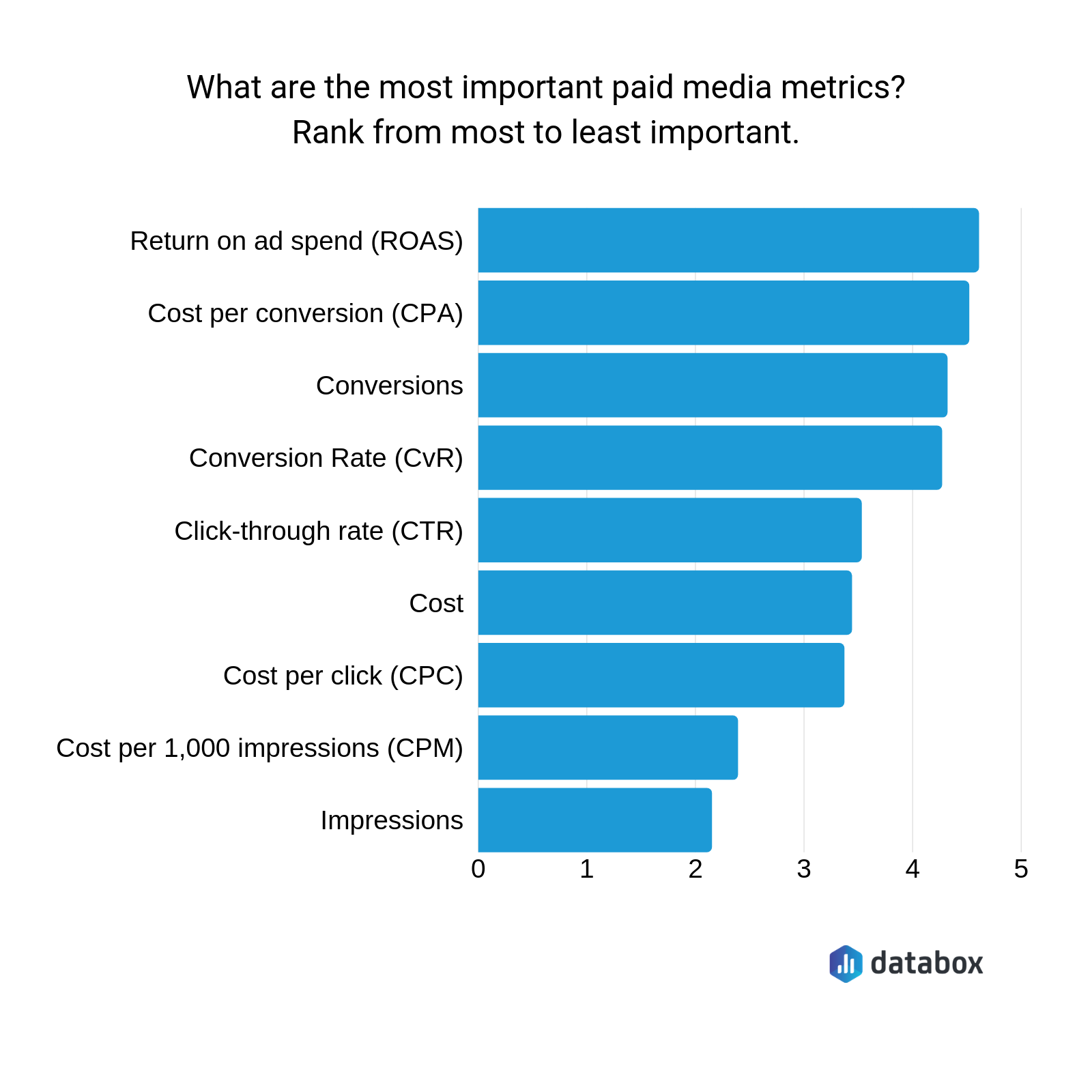 Complete Guide to Advertising Metrics in 2023: 100+ Benchmark KPIs