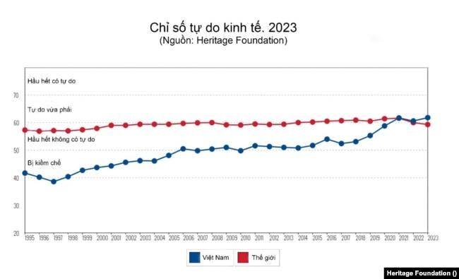 Trong gần bốn thập niên, Việt Nam tiếp tục cải thiện tự do kinh tế thành công theo xếp hạng mới nhất dựa trên Chỉ Số Tự Do Kinh Tế (Index of Economic Freedom) của Heritage Foundation vào năm 2023.