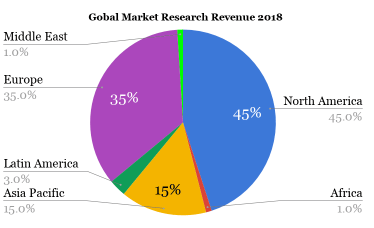 Global revenue