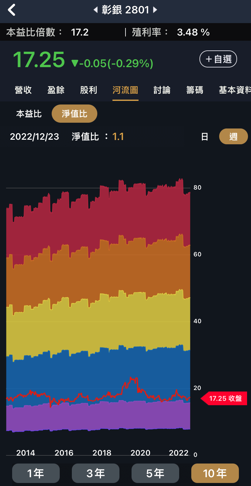 股價淨值比適用這些類股，淨值比河流全攻略!