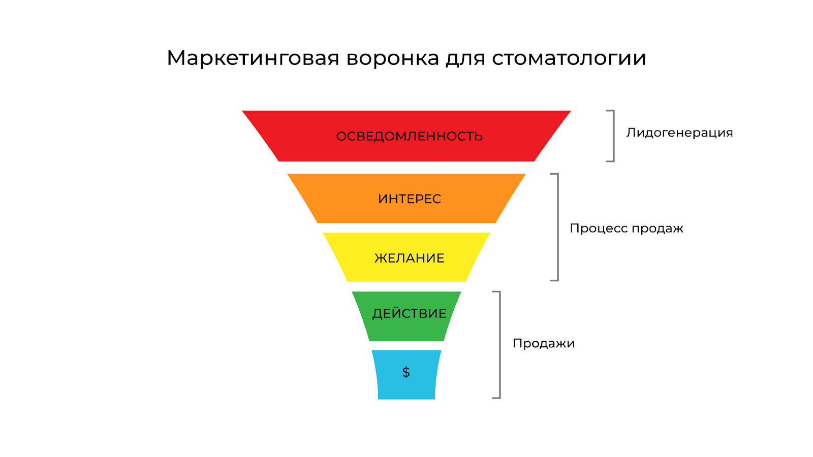 Воронка продаж в стоматологии