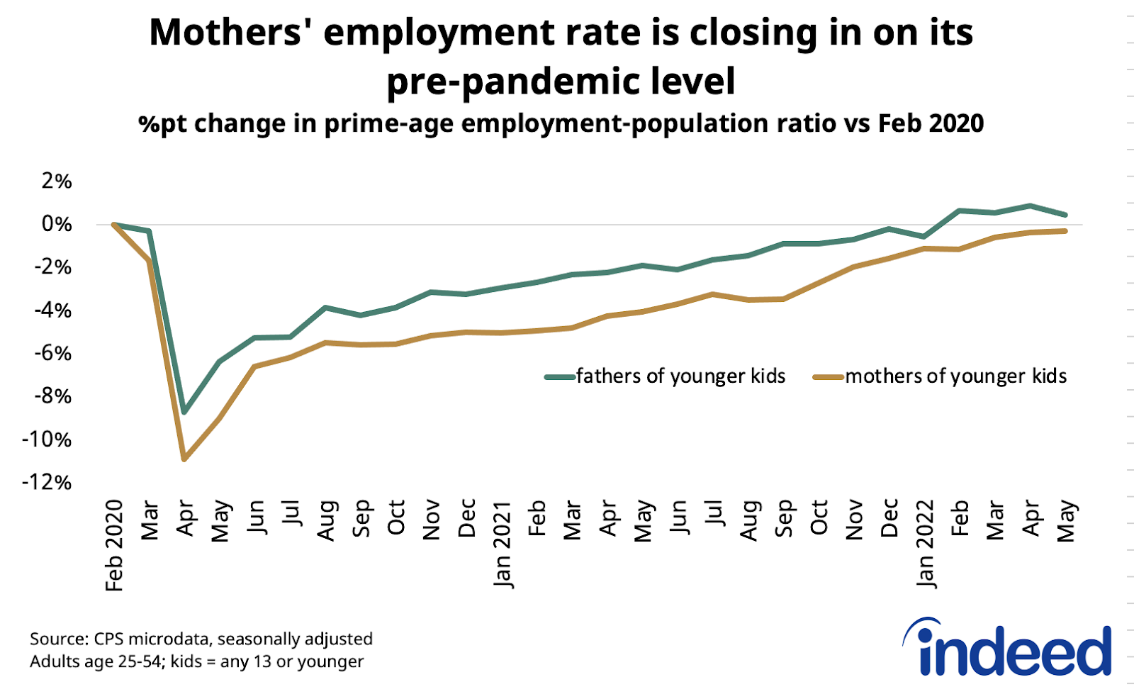 Line graph titled “Mothers’ employment rate has bounced back, but it’s not yet fully recovered.”