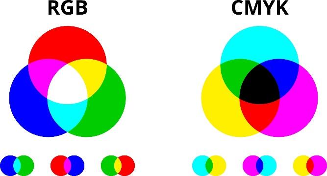 CMYK Printing vs. RGB: How to Print the Right Colors