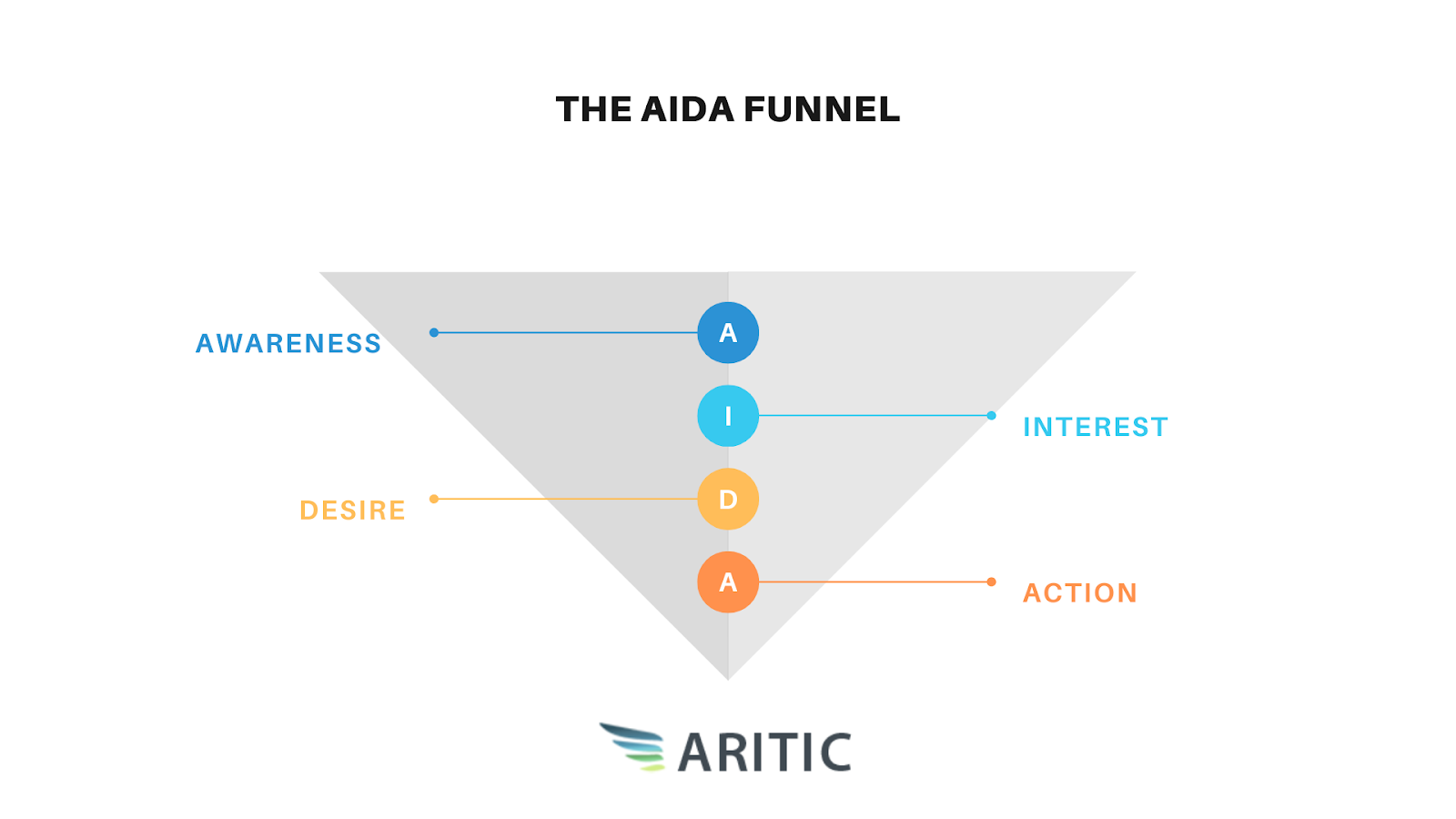 The AIDA Model for b2b sales funnel