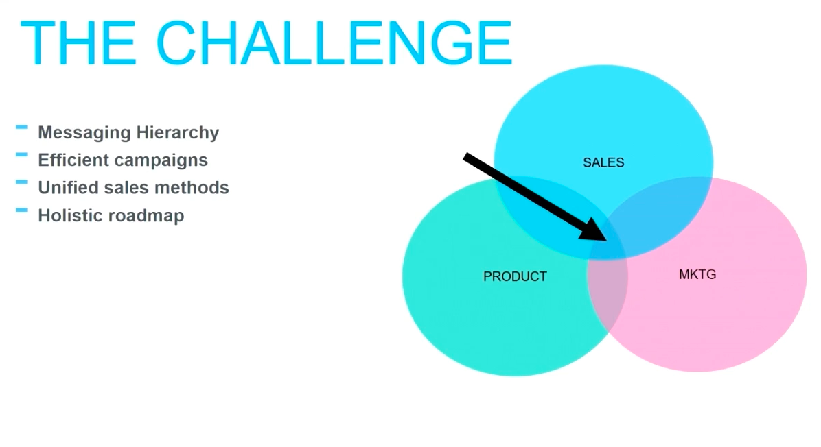 The challenge - "messaging hierarchy, efficient campaigns, unified sales methods, holistic roadmap" and a three circle venn diagram labelled "Sales" "Product" and "MKTG"