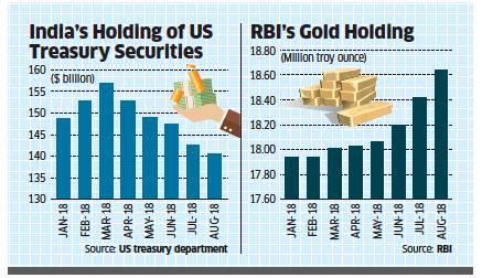 Image result for RBI forex reserves