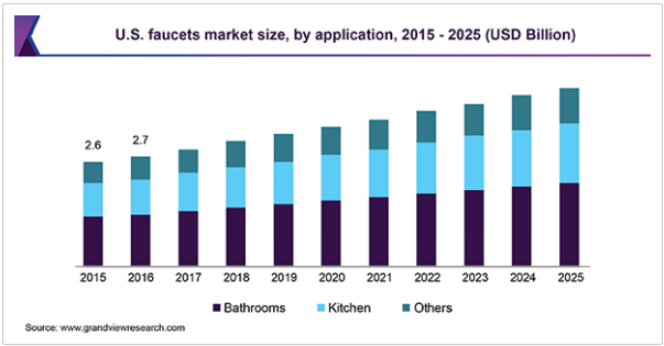bar graph of the U.S. faucet market size from 2015 to 2025