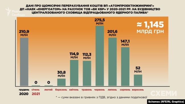 Лише за рік фірма вже освоїла вдвічі більшу суму, отримавши від «Енергоатома» на будівництво сховища вже 1 мільярд 145 мільйонів гривень