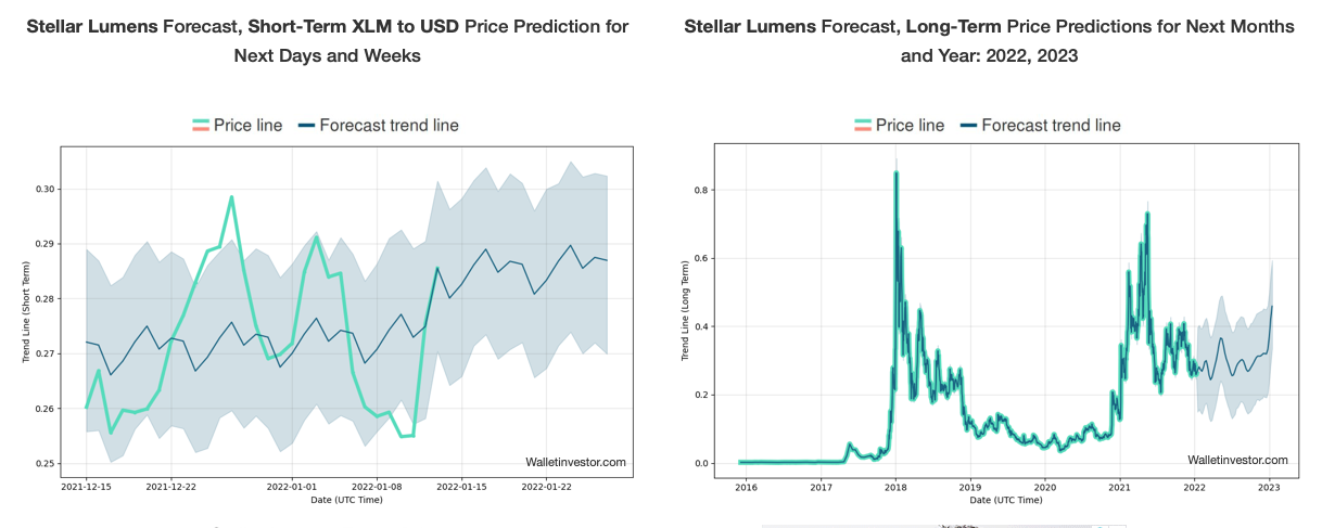 Stellar Lumens XLM Price Prediction 2022-2029 3