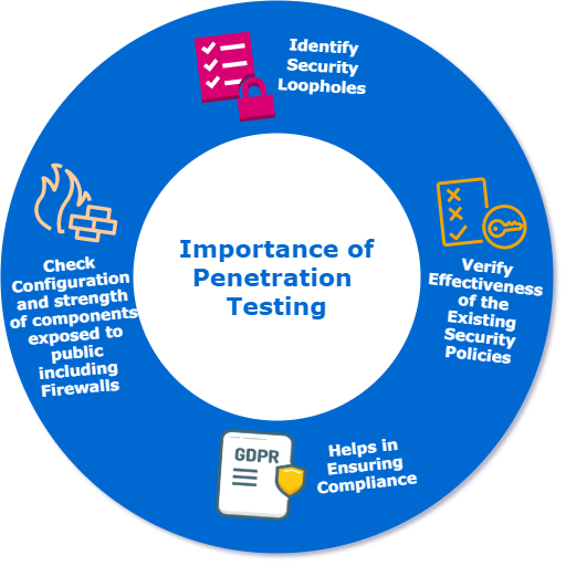 Importance of penetration testing