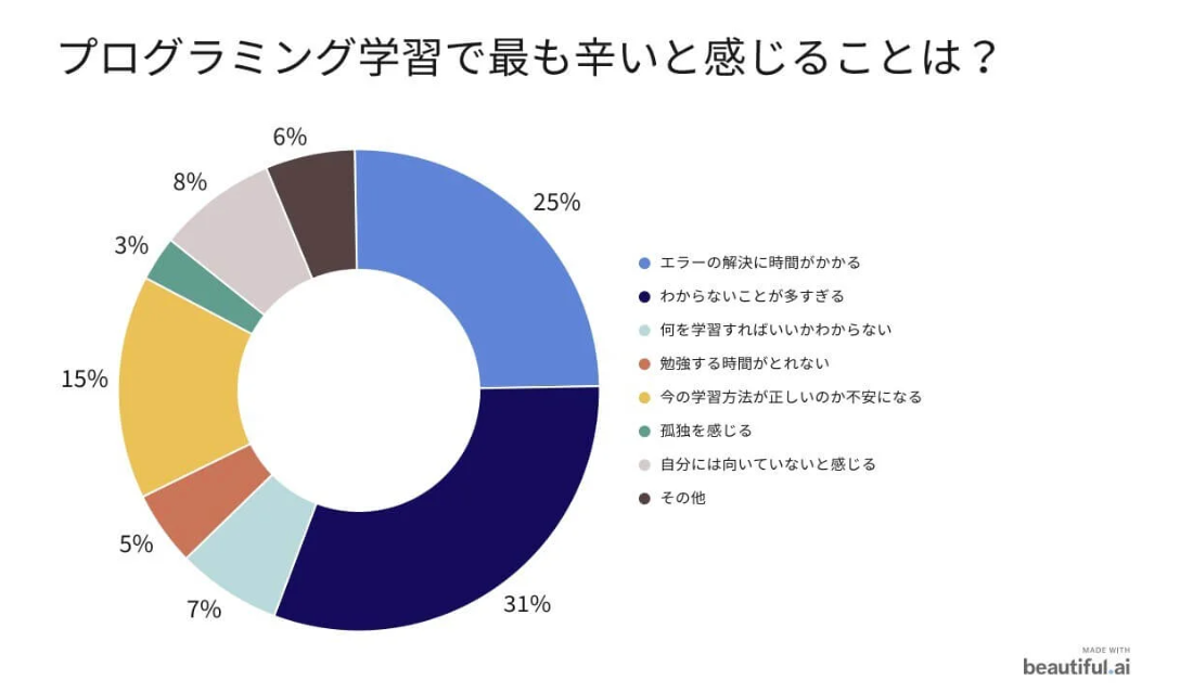 プログラミング学習で最も辛いと感じることアンケート