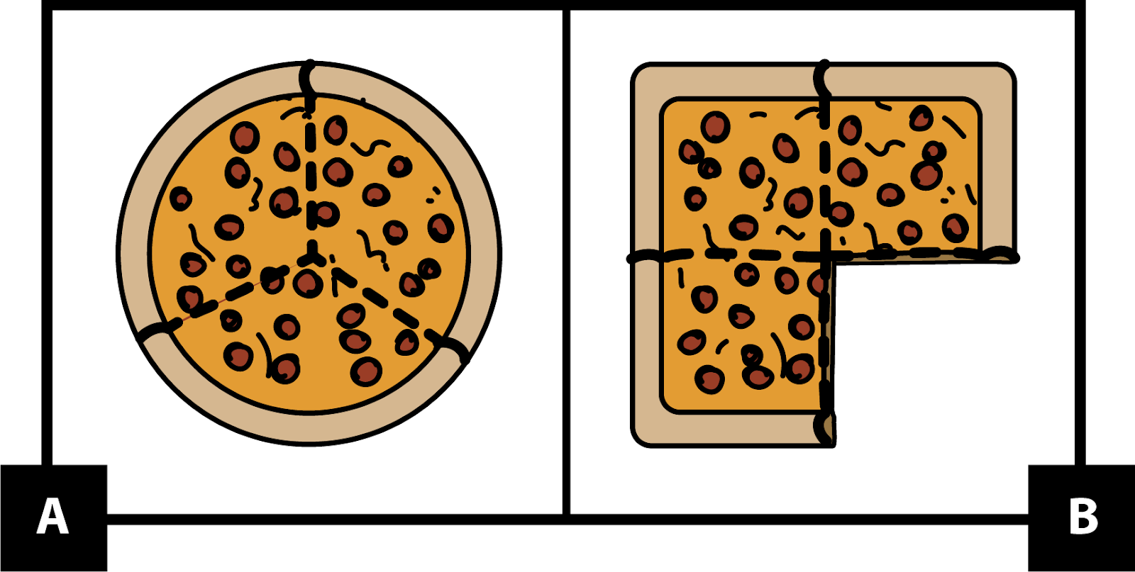 A: a round pizza cut into 3 equal pieces. B: a square pizza cut into 4 equal pieces. 1 piece is missing.