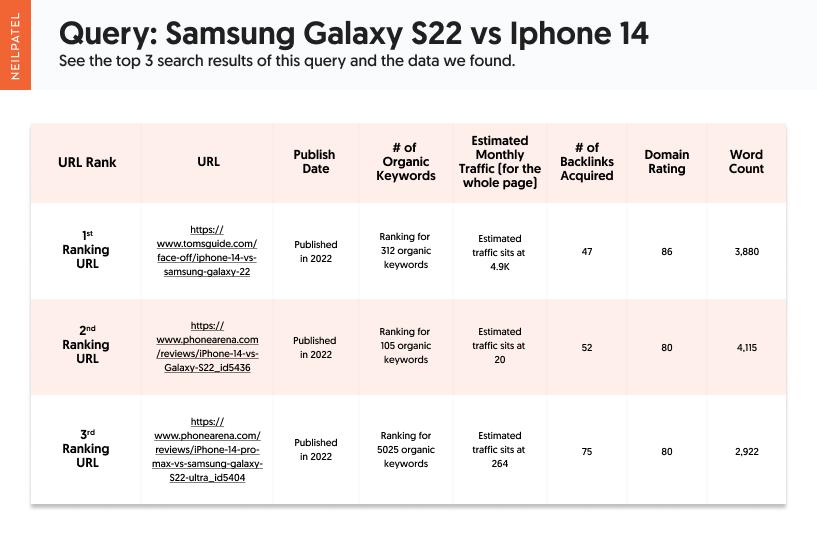 Table s،wing the types of evergreen content for the query "samsung galaxy s22 vs ip،ne 14" and the data that was found.