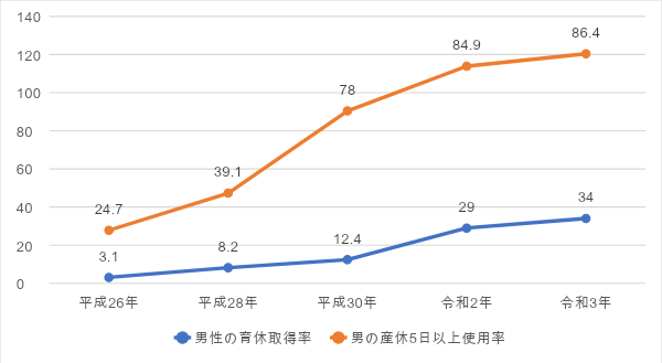 男性の育休取得率と男性の産休5日以上使用率