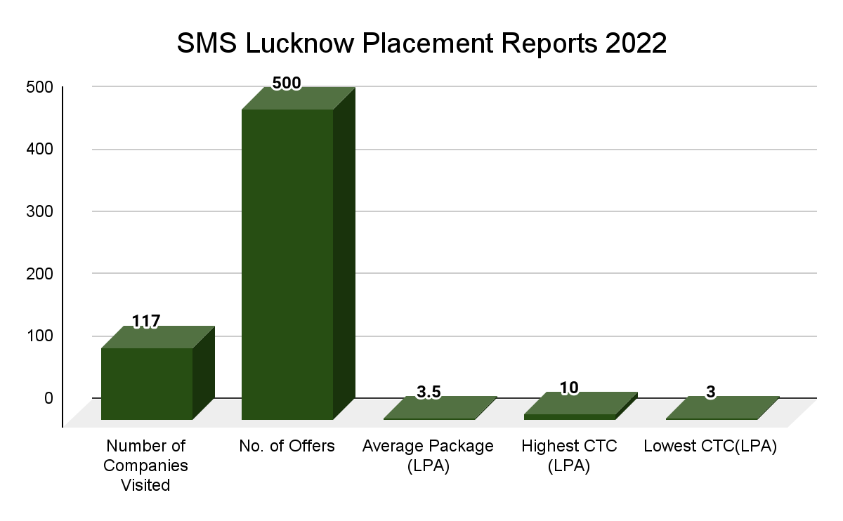 SMS Lucknow Placement Report 2022