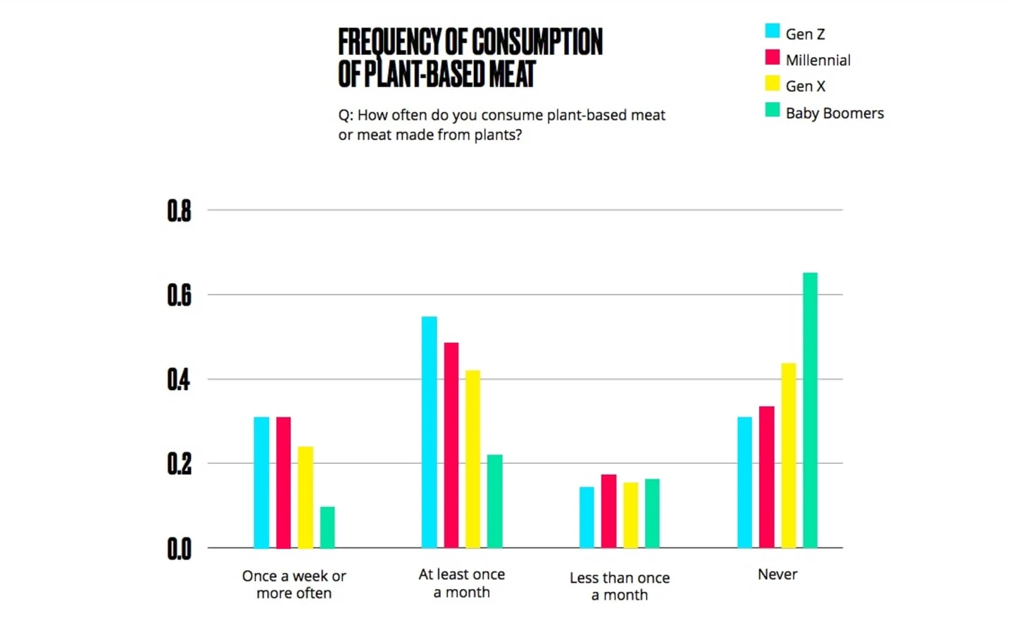 frequency of consumption of plant-based meat chart