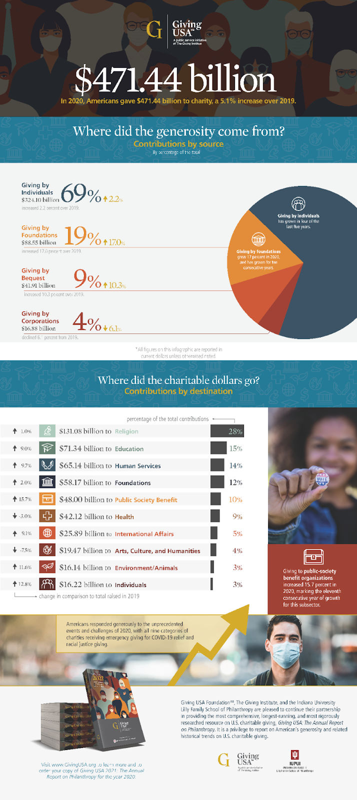 Giving USA graph of where generosity come from.