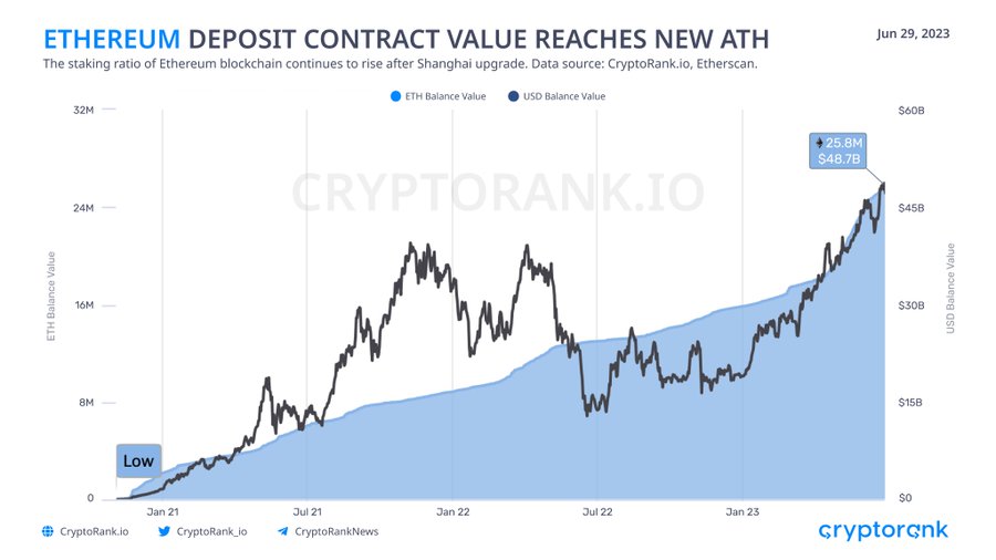 Ethereum is gaining investors’ confidence as go-to asset for passive income