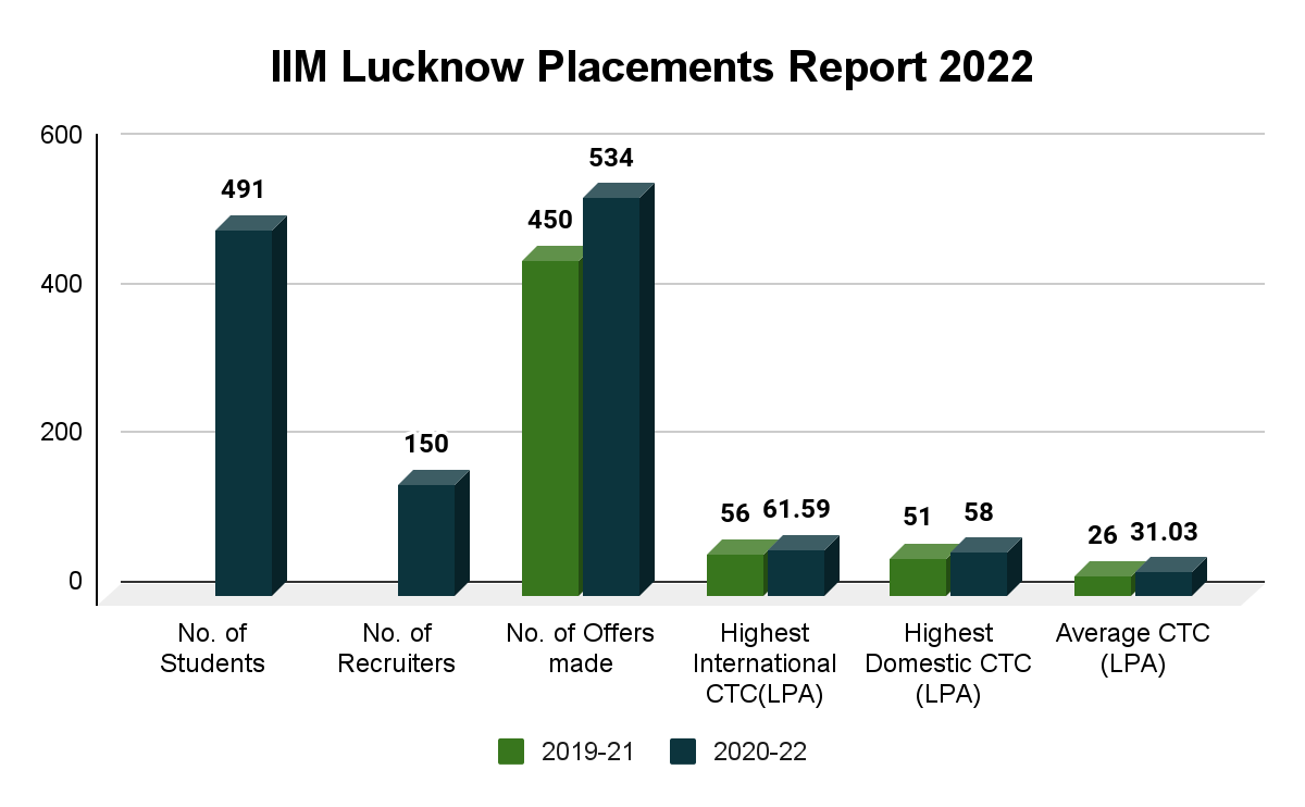 IIM Lucknow Placements Report 2022