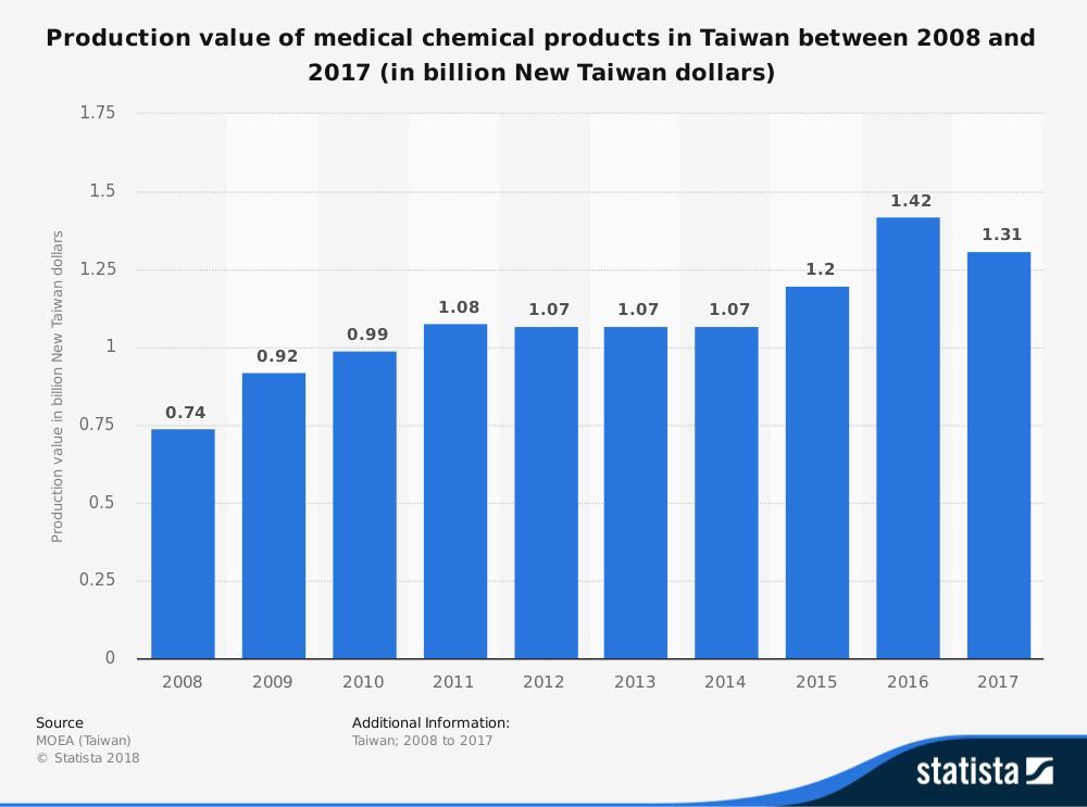Statistiques de l'industrie chimique médicale de Taiwan par taille de marché