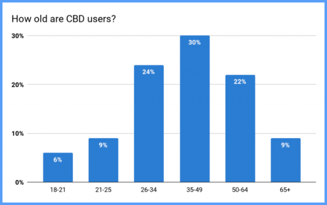 Chart showing how old CBD users are. Data from Statista
