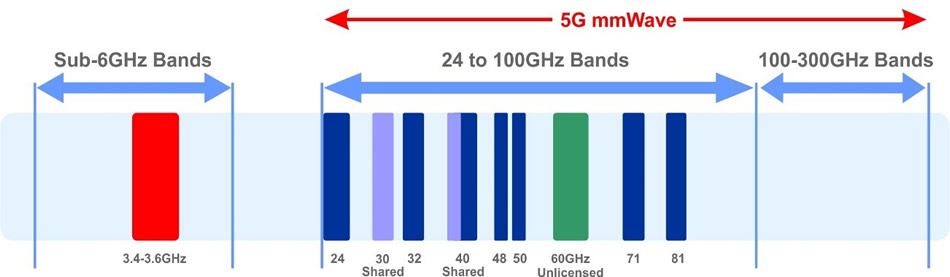 Pai 5g 5g. 5g частоты Band. MMWAVE 5g. Суб 6 ГГЦ. Частоты 5g в России.