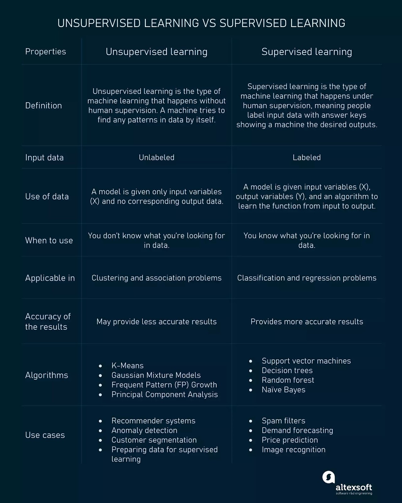 Unsupervised learning vs supervised learning