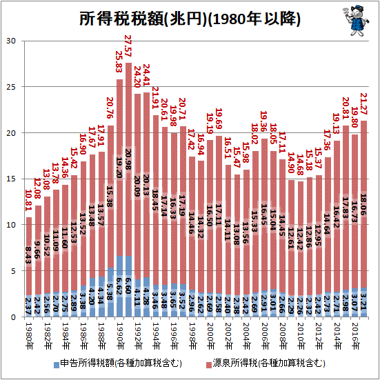↑ 所得税税額(兆円)(1980年以降)