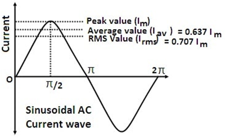 Resistente forstene Uforudsete omstændigheder Peak and RMS Value of Alternating Current,Voltage