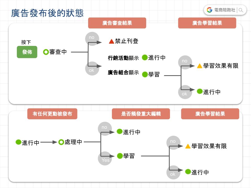 廣告學習-廣告發布的各階段