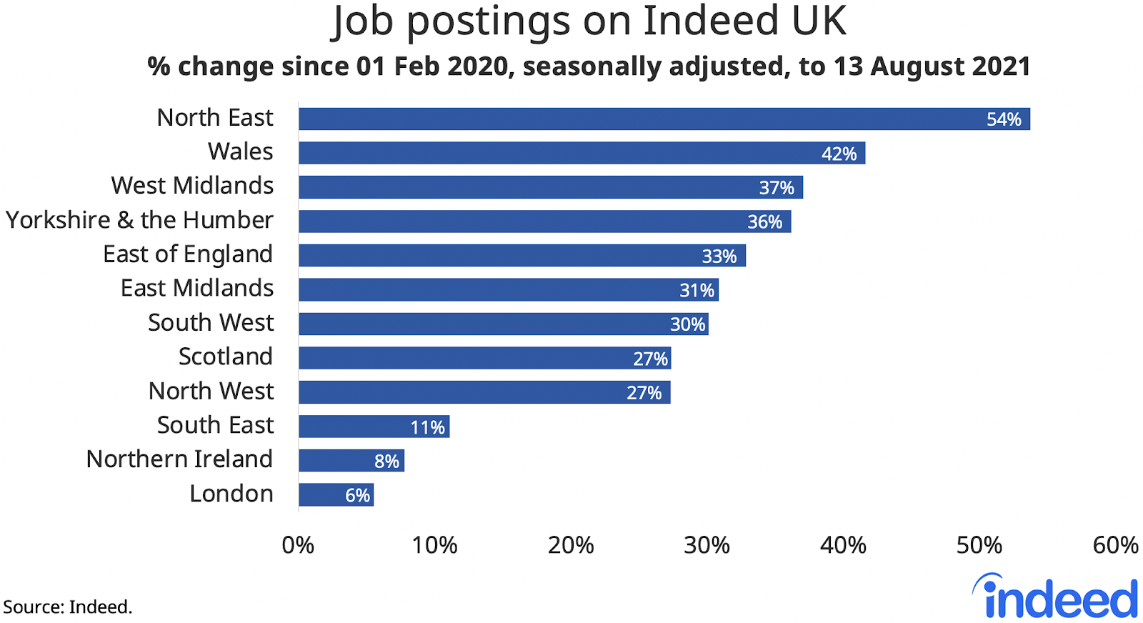 Bar graph titled “Job postings on Indeed UK.”