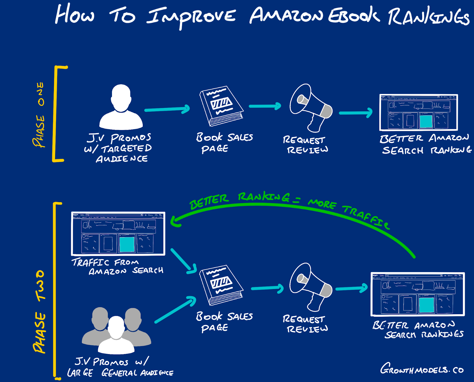 How to improve Amazon eBook rankings