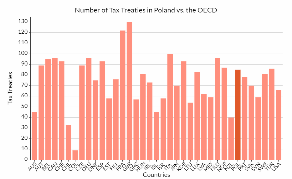 Liczba umów podatkowych w OECD