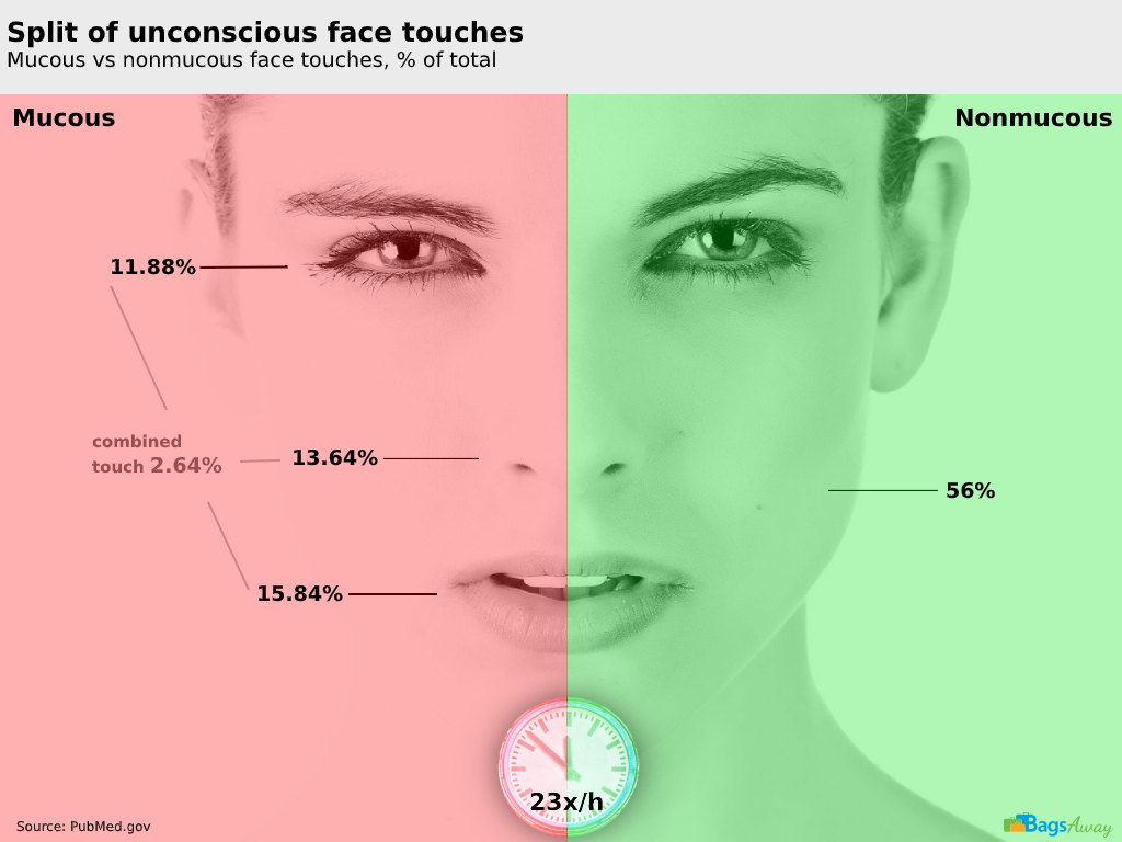 Infographic: split of unconscious face touches (mucous vs nonmucous face touches, % of total)